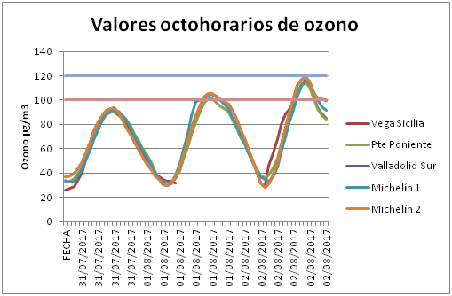 octohorarios ozono