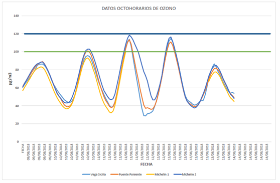 gráfico evolución contaminación 14082018