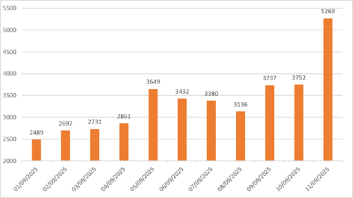 20250912 BIKI estadística