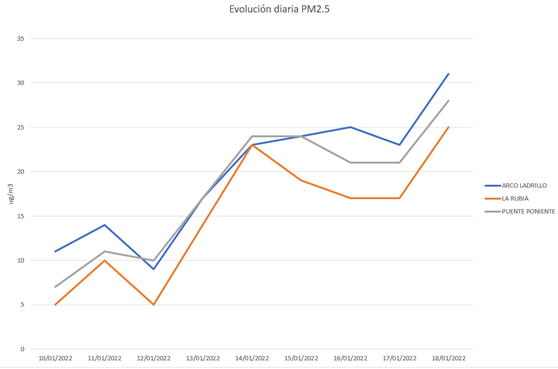 Gráfico contaminación 20220119