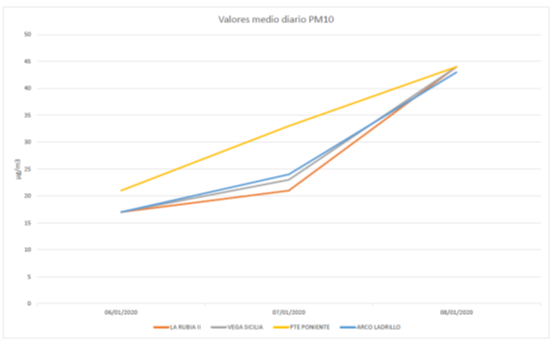 Gráfico contaminación PM10