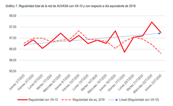 AUVASA regularidad red con VA10