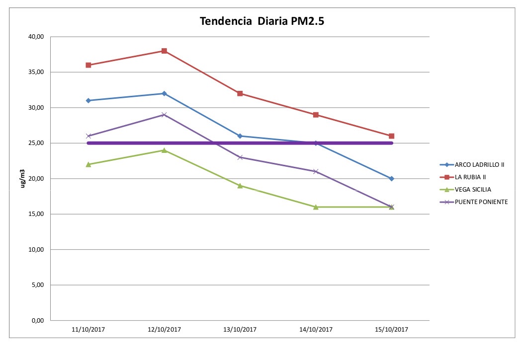 Contaminación tendencia PM2
