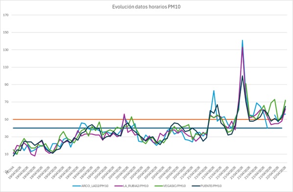 Contaminación 20260422 evolución horarios