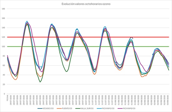 20260803 contaminación gráfico evolución