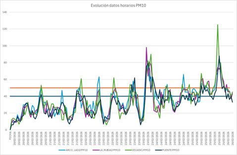 Contaminación evolución 260226
