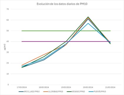 Gráfico de evolución de partículas PM10