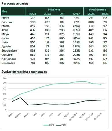 AUVASA 20250421 usuarias y evolución