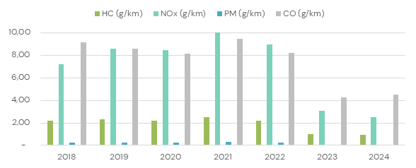 AUVASA sostenibilidad 10042025 gráfico barras