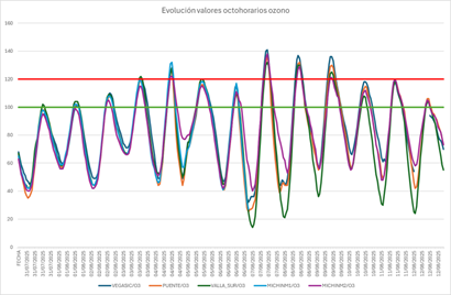 20250813 gráfico contaminación octohorario