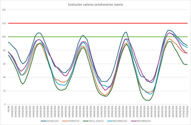 20260407 gráfico evolución ozono