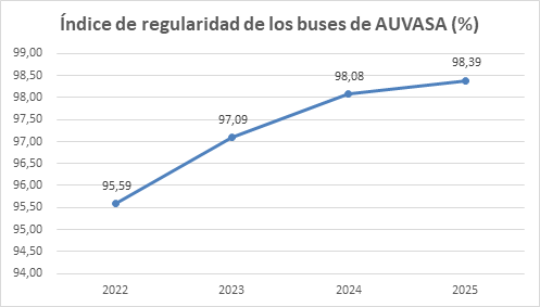 AUVASA 19012026 gráfico regularidad