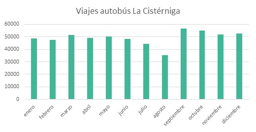 AUVASA Cistérniga gráficos viajes 2025
