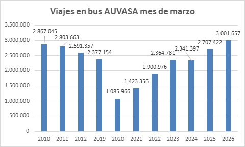 AUVASA datos marzo 2026