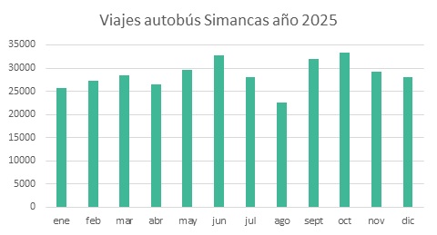 AUVASA 20260413 viajes bus Simancas