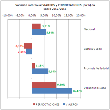 Turismo variación interanual