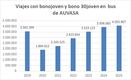 AUVASA 19012026 gráfico bonos jóvenes