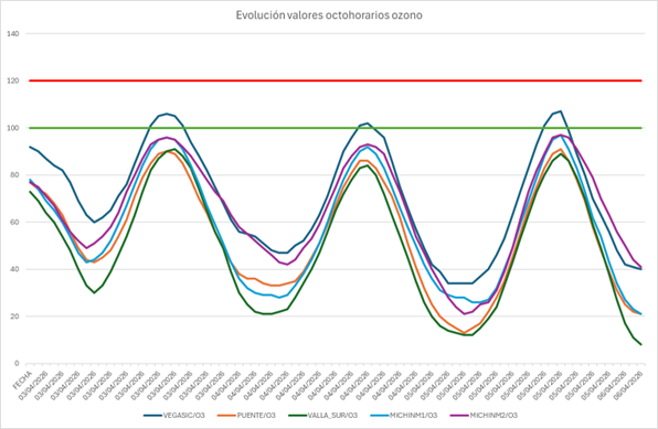 20260406 gráfico evolución ozono