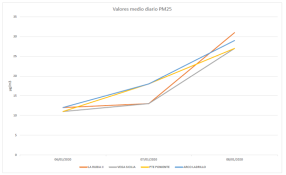 Gráfico contaminación PM5