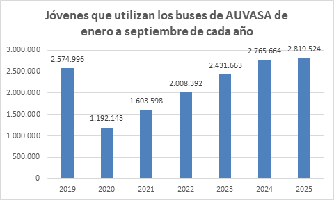 20251017 AUVASA gráfico jóvenes