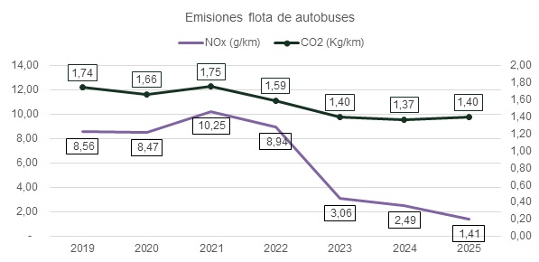 AUVASA huella carbono 2025 emisiones flota
