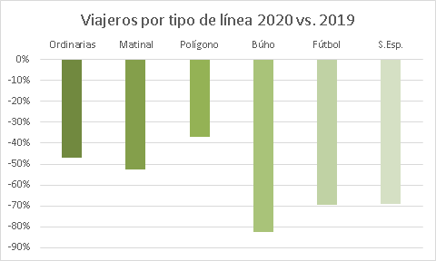 Auvasa viajeros por tipo línea 2019-2020
