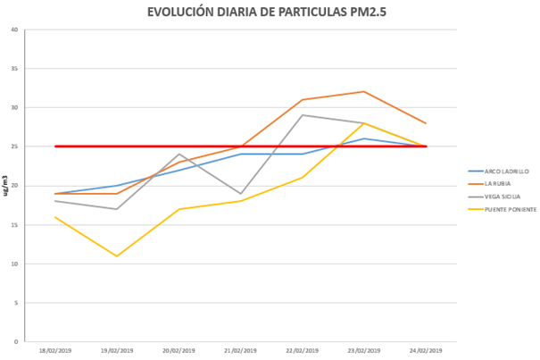 20190225 evolución partículas PM2-5