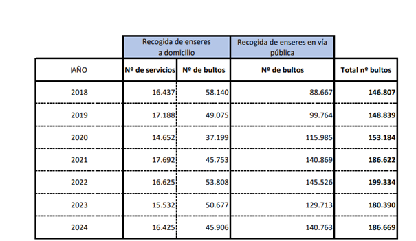20250306 recogida enseres tabla