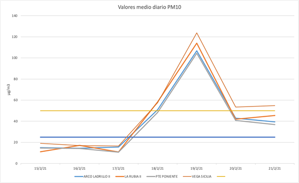 Gráfico 22022021 masa aire africano