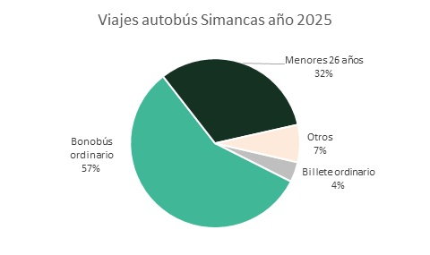 AUVASA 20260413 viajes bus Simancas torta