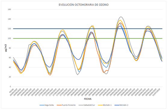 Gráfico contaminación 01072019