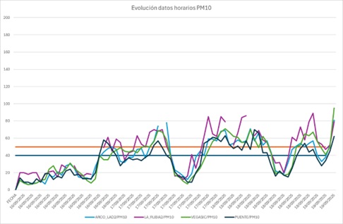 20250919 contaminación evolución horarios