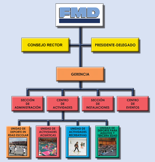 Organigrama F.M.D.