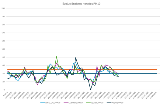 20251017 contaminación gráfico evolución