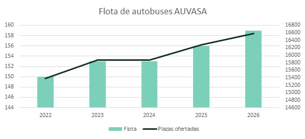 AUVASA 14052026 flota