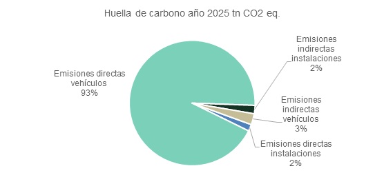AUVASA huella carbono 2025