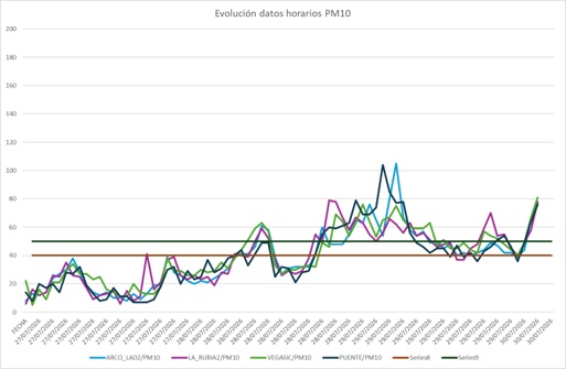 20260730 contaminación humo evolución PM 10