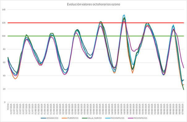 20250807 contaminación evolución octohorarios