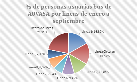 20251017 AUVASA gráfico tarta