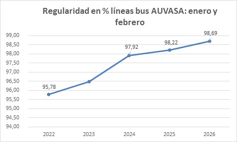 AUVASA 20260317 regularidad