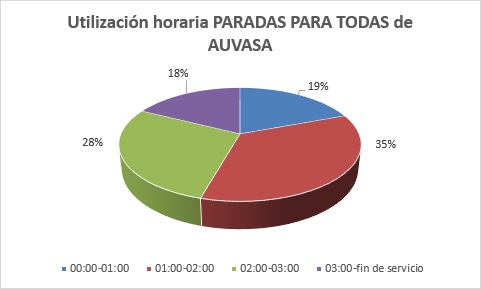 AUVASA 20260807 usuarias paradas para todas gráfico