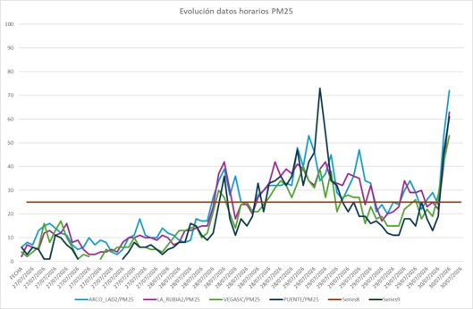 20260730 contaminación humo evolución PM 25