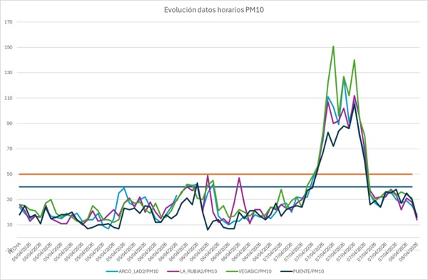 Contaminación desactivación 08042026 datos horarios