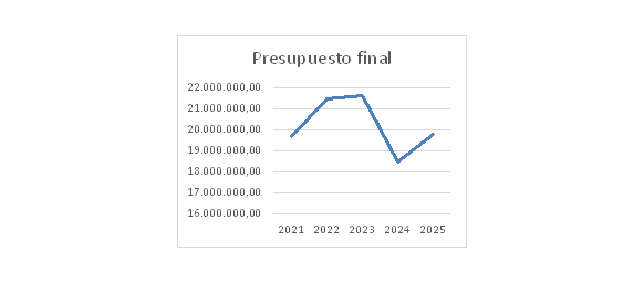 FMC presupuesto final 2025