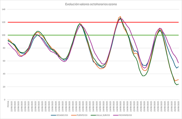 20250826 contaminación evolución ozono