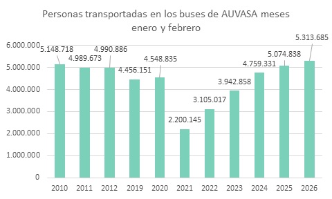 AUVASA 20260317 viajeros 01 y 02 2026