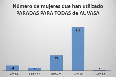 AUVASA 20260807 usuarias paradas para todas