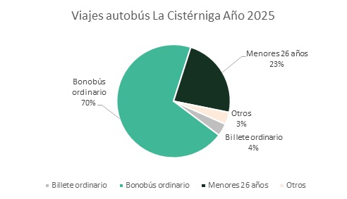 AUVASA Cistérniga viajes 2025