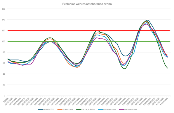 20250711 evolución ozono