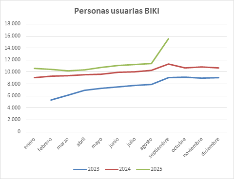 20251017 AUVASA usuarias BIKI